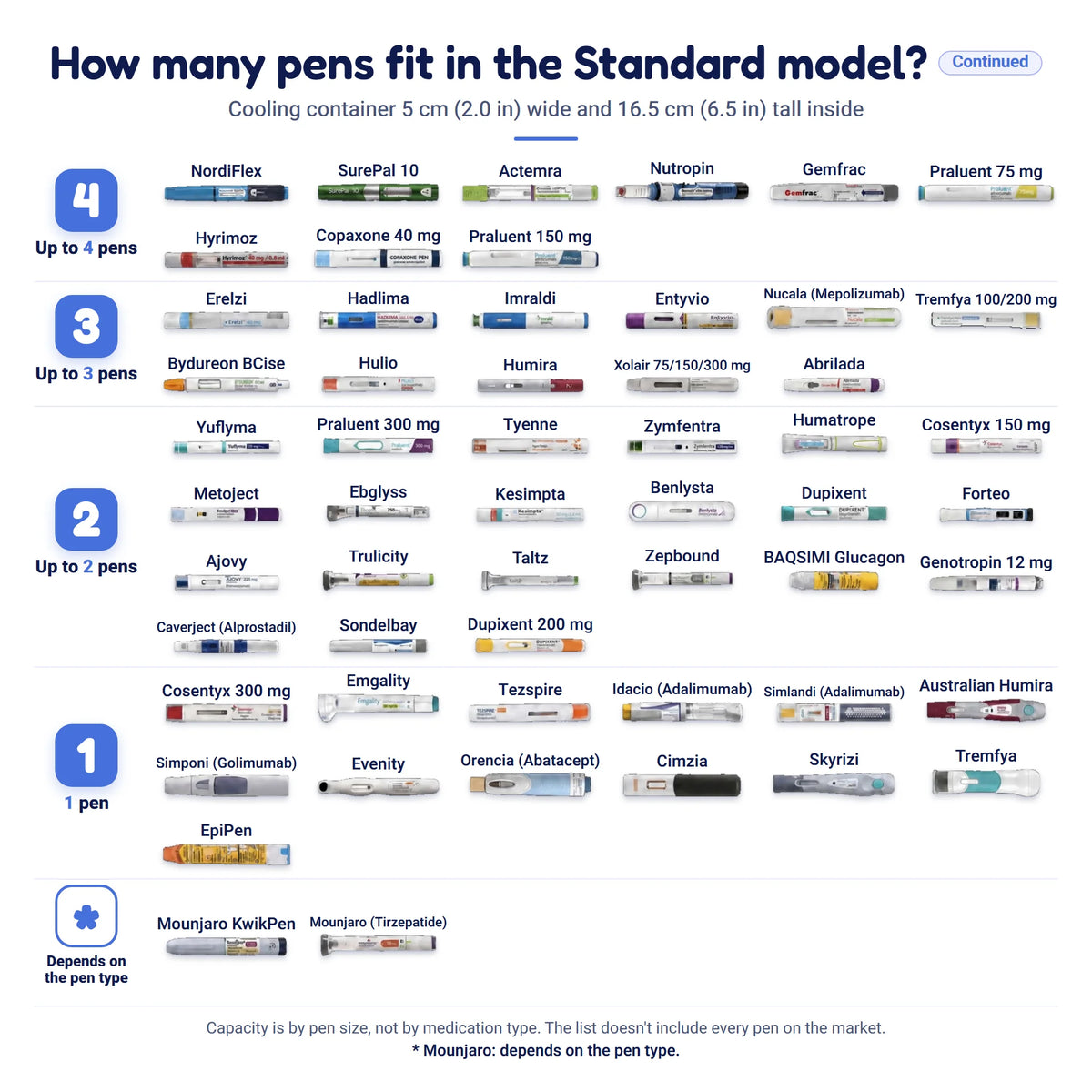How many pens fit in The Secrets Box Standard, continued: pens that fit up to 4, up to 3, up to 2, one pen, and depends on the pen type
