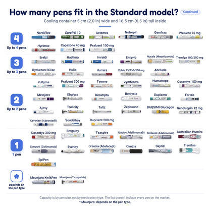 How many pens fit in The Secrets Box Standard, continued: pens that fit up to 4, up to 3, up to 2, one pen, and depends on the pen type