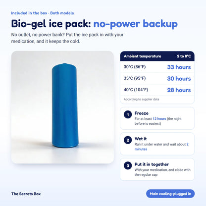 The Secrets Box bio-gel ice pack: cooling backup without power, according to supplier data 33 hours at 30°C (86°F), 30 hours at 35°C (95°F) and 28 hours at 40°C (104°F)