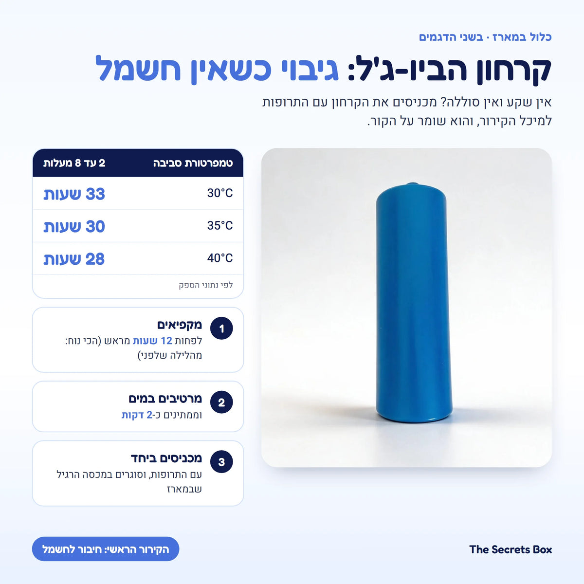 קרחון הביו-ג'ל של The Secrets Box: גיבוי קירור בלי חשמל, לפי נתוני הספק 33 שעות ב-30 מעלות, 30 שעות ב-35 מעלות ו-28 שעות ב-40 מעלות